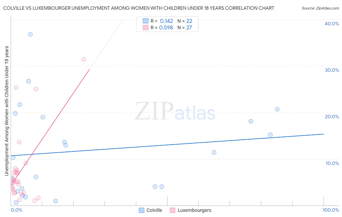 Colville vs Luxembourger Unemployment Among Women with Children Under 18 years