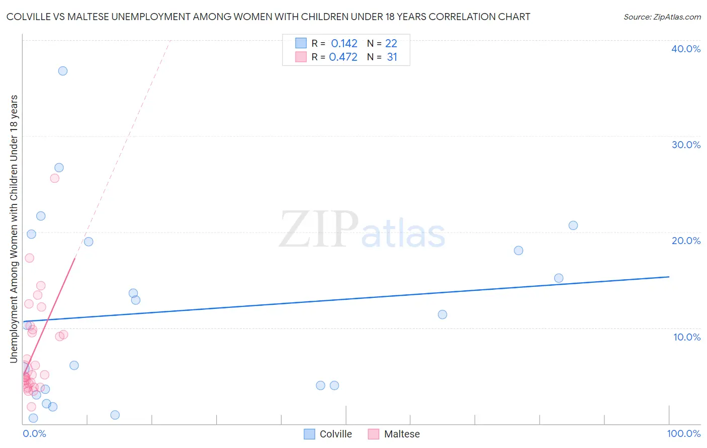 Colville vs Maltese Unemployment Among Women with Children Under 18 years