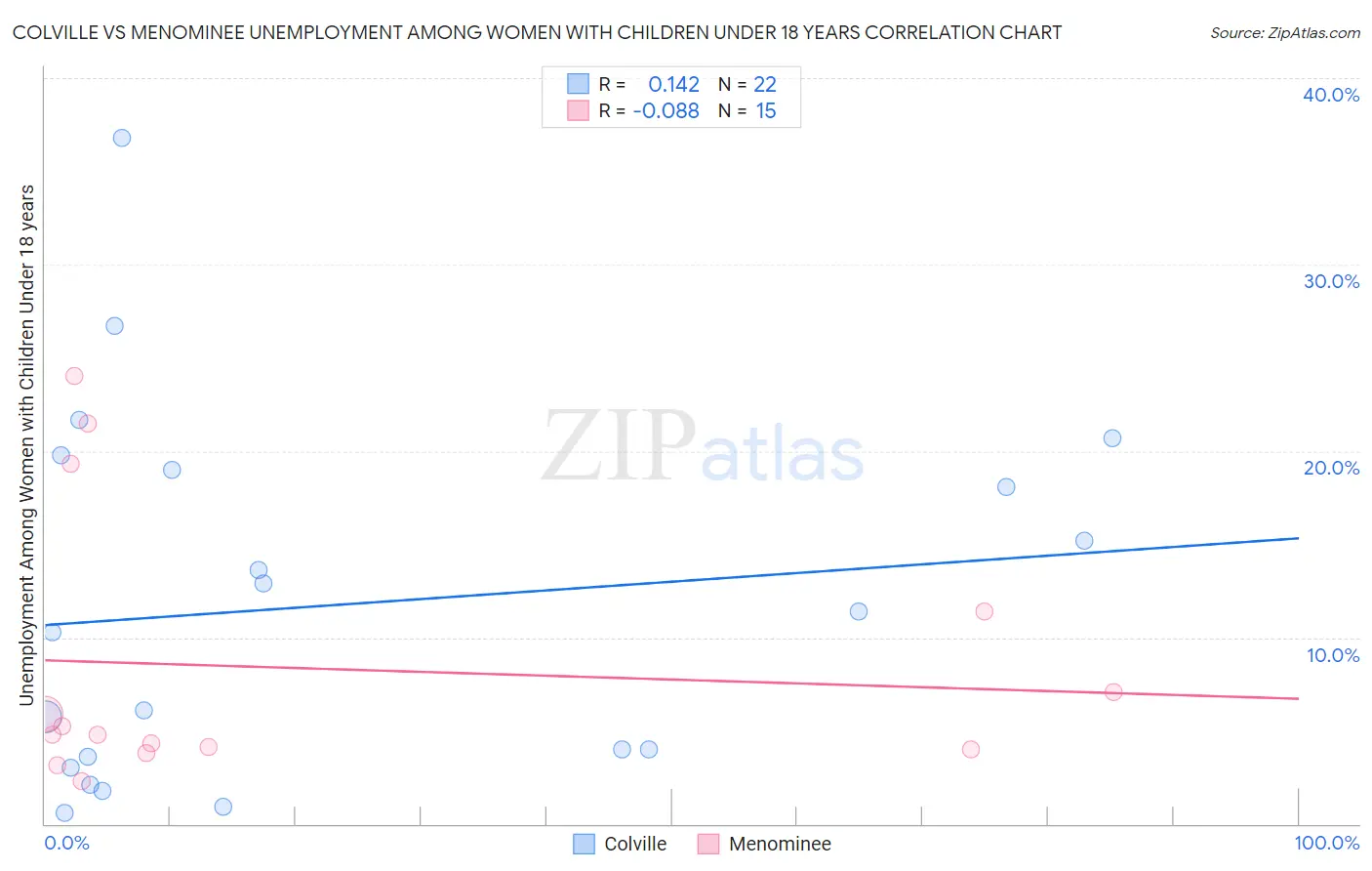 Colville vs Menominee Unemployment Among Women with Children Under 18 years