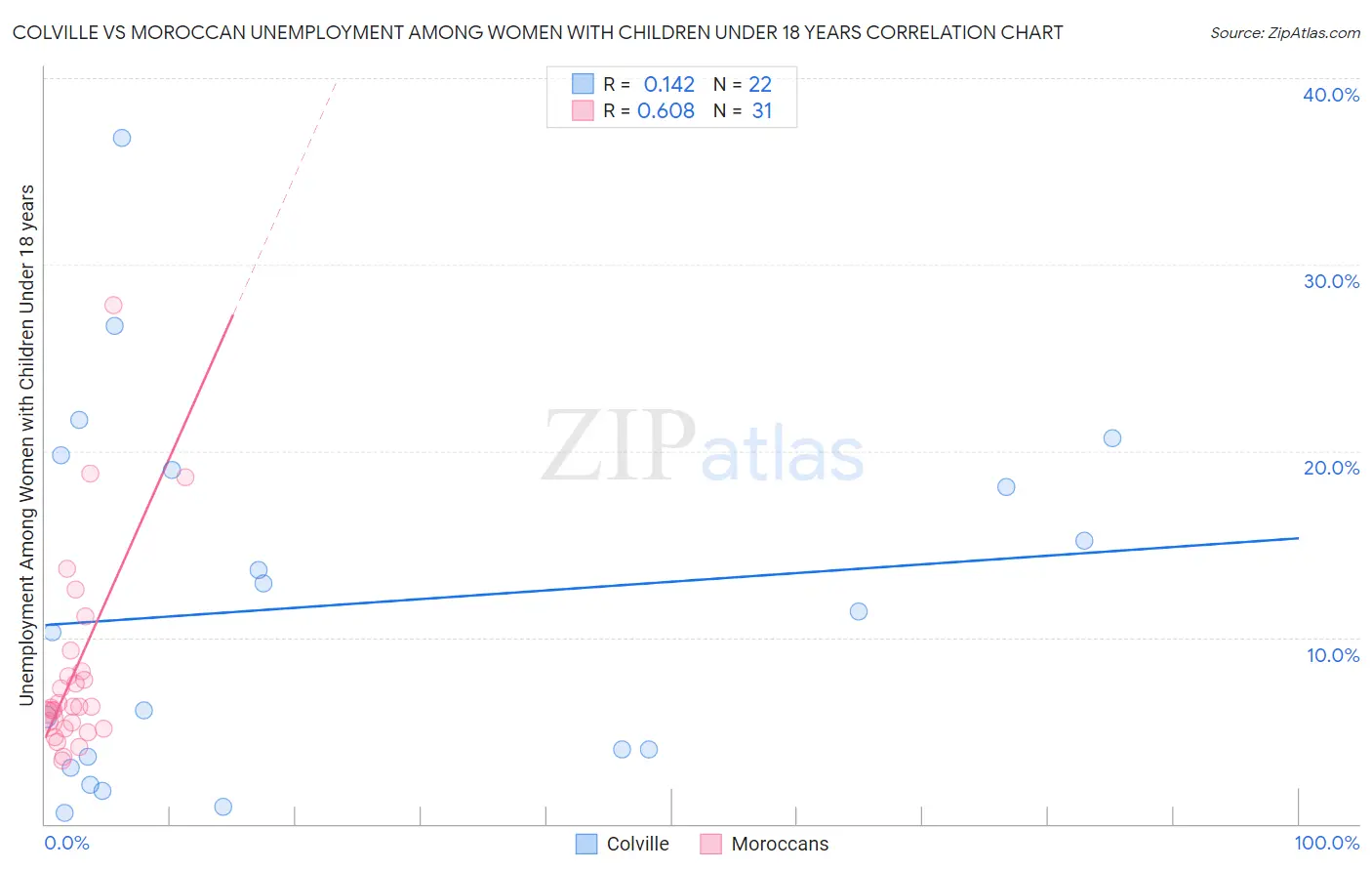 Colville vs Moroccan Unemployment Among Women with Children Under 18 years