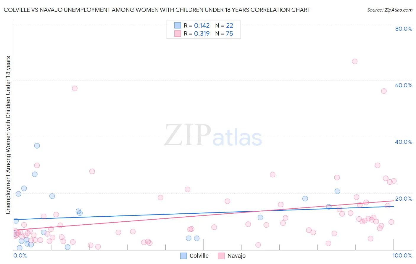 Colville vs Navajo Unemployment Among Women with Children Under 18 years