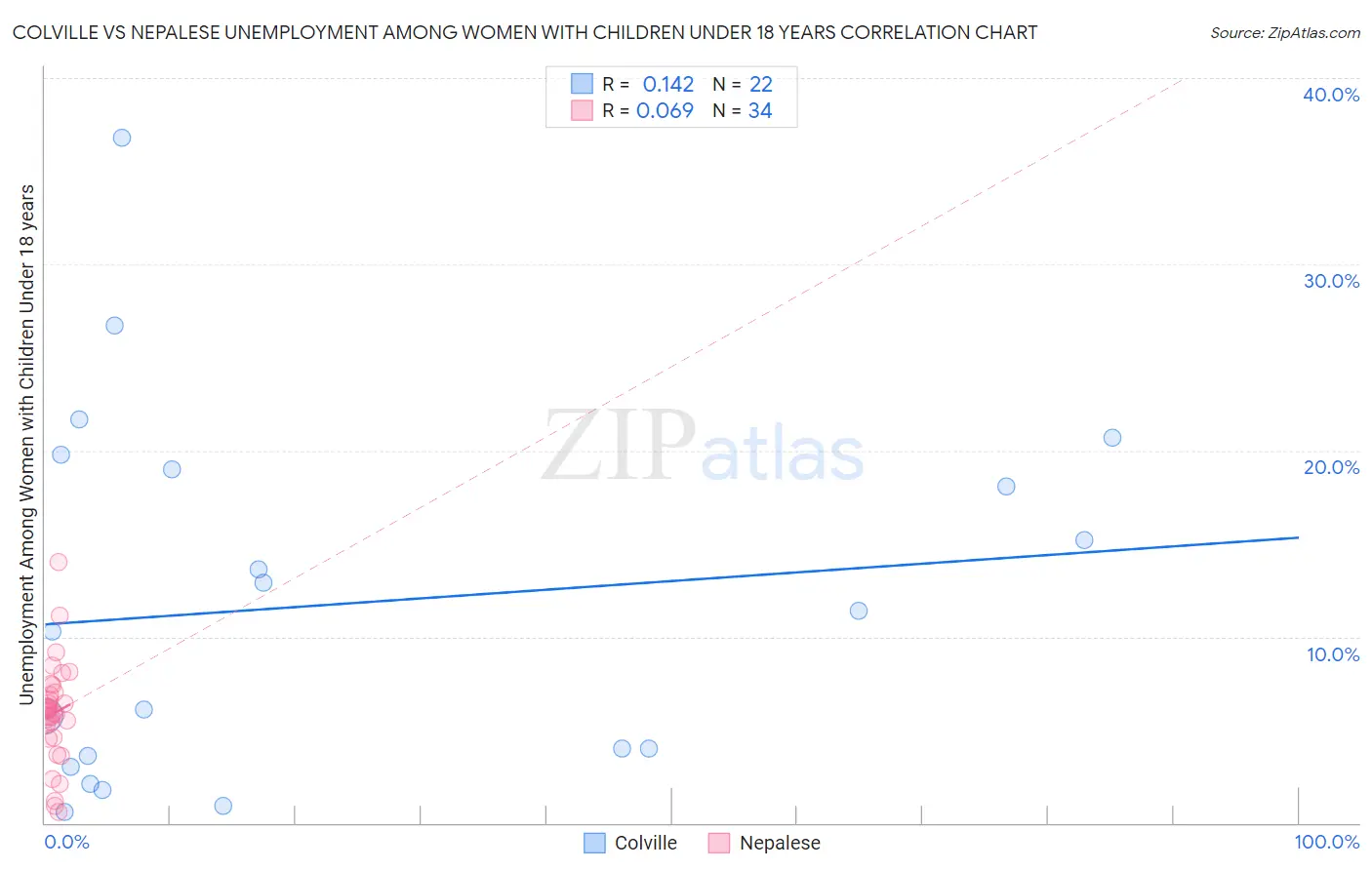 Colville vs Nepalese Unemployment Among Women with Children Under 18 years