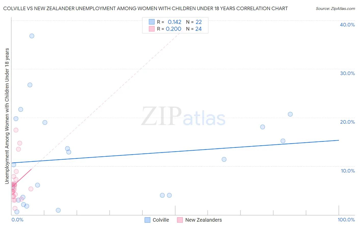 Colville vs New Zealander Unemployment Among Women with Children Under 18 years