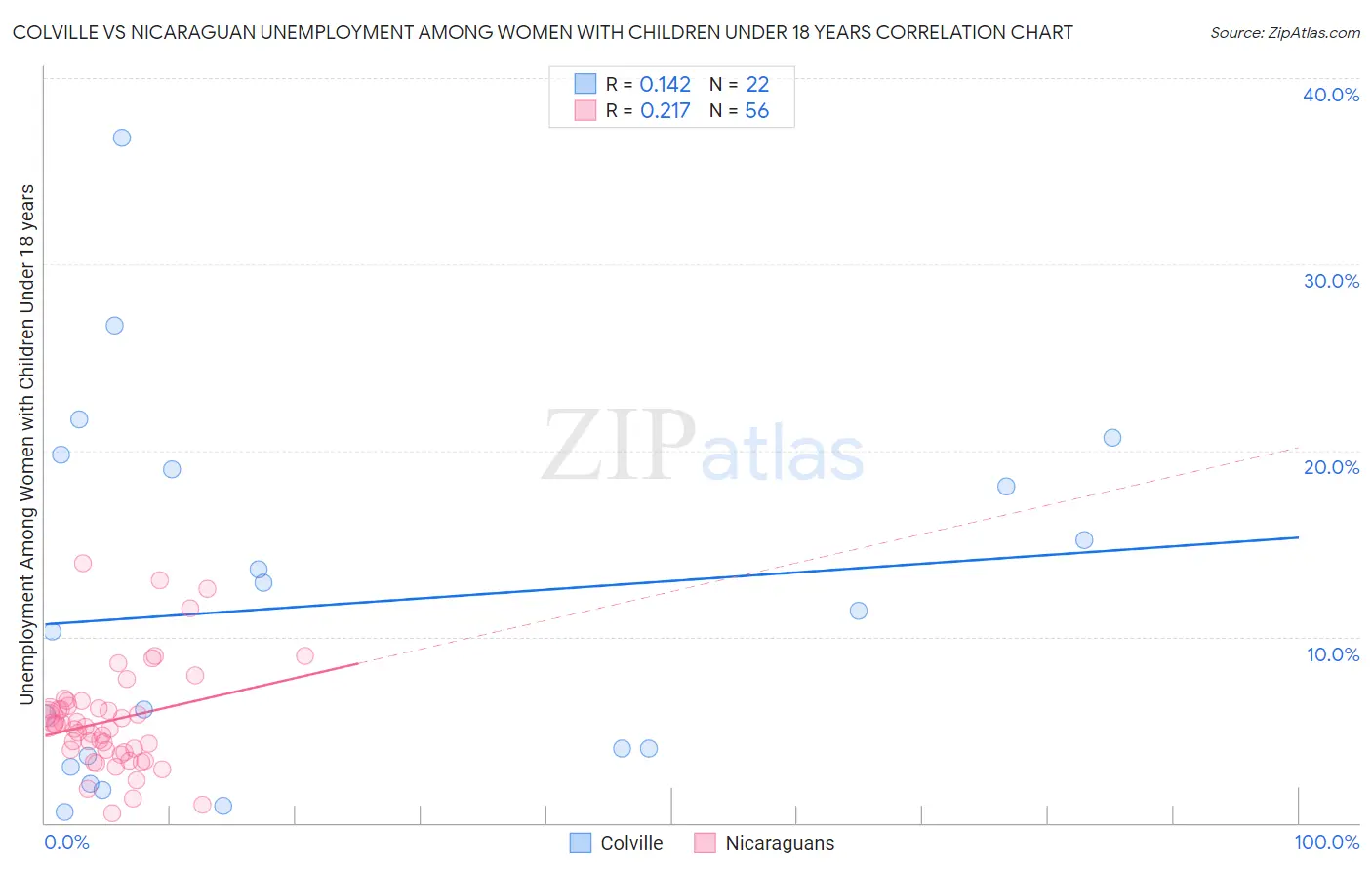 Colville vs Nicaraguan Unemployment Among Women with Children Under 18 years