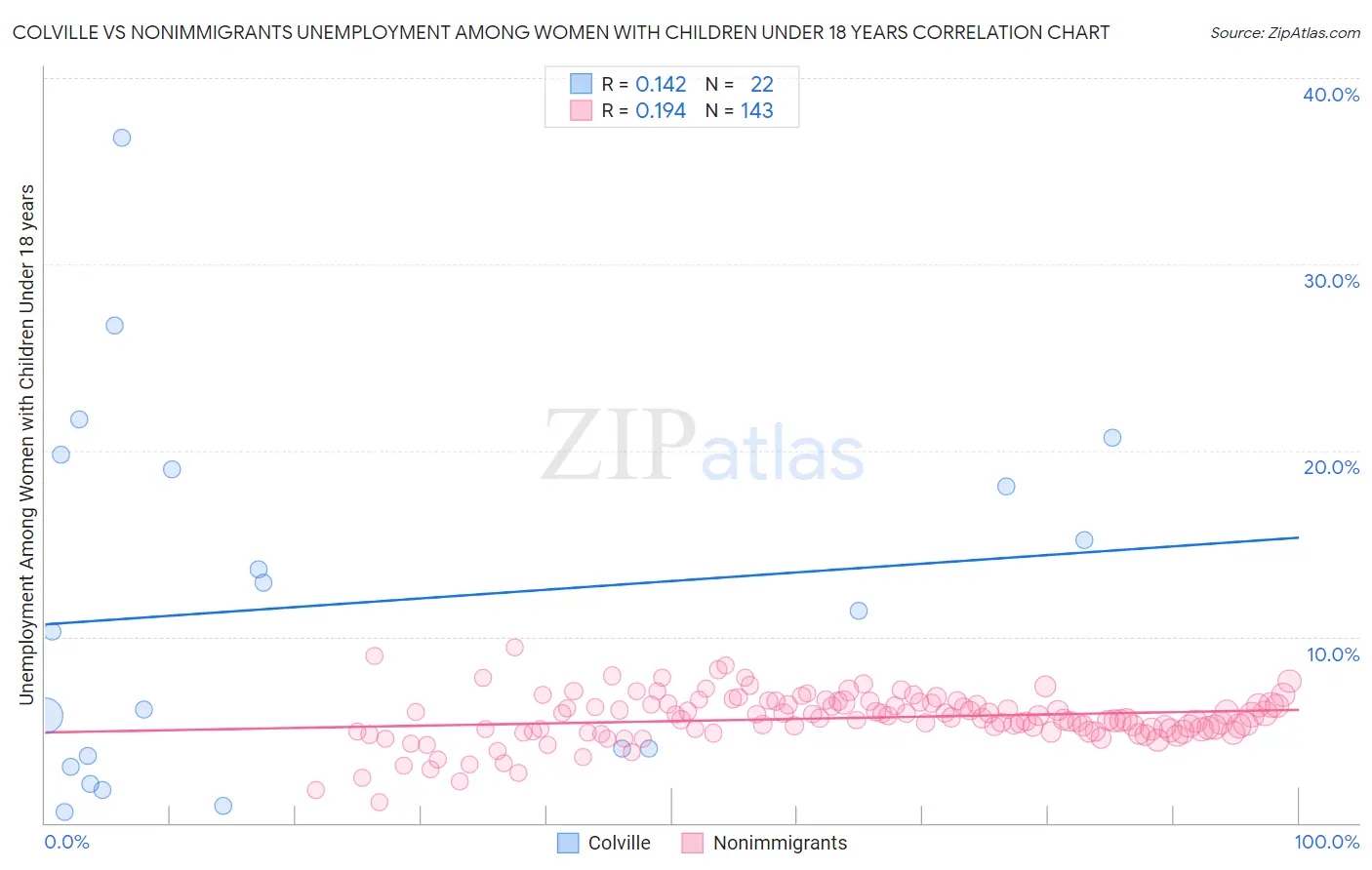 Colville vs Nonimmigrants Unemployment Among Women with Children Under 18 years