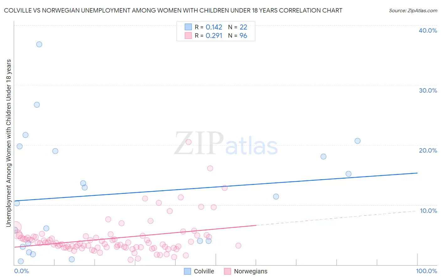 Colville vs Norwegian Unemployment Among Women with Children Under 18 years