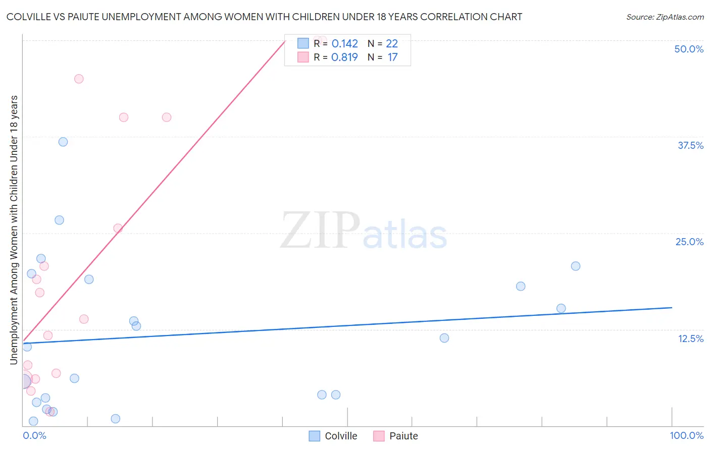 Colville vs Paiute Unemployment Among Women with Children Under 18 years