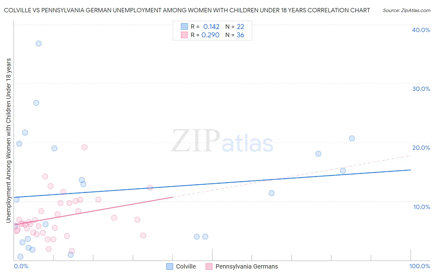 Colville vs Pennsylvania German Unemployment Among Women with Children Under 18 years