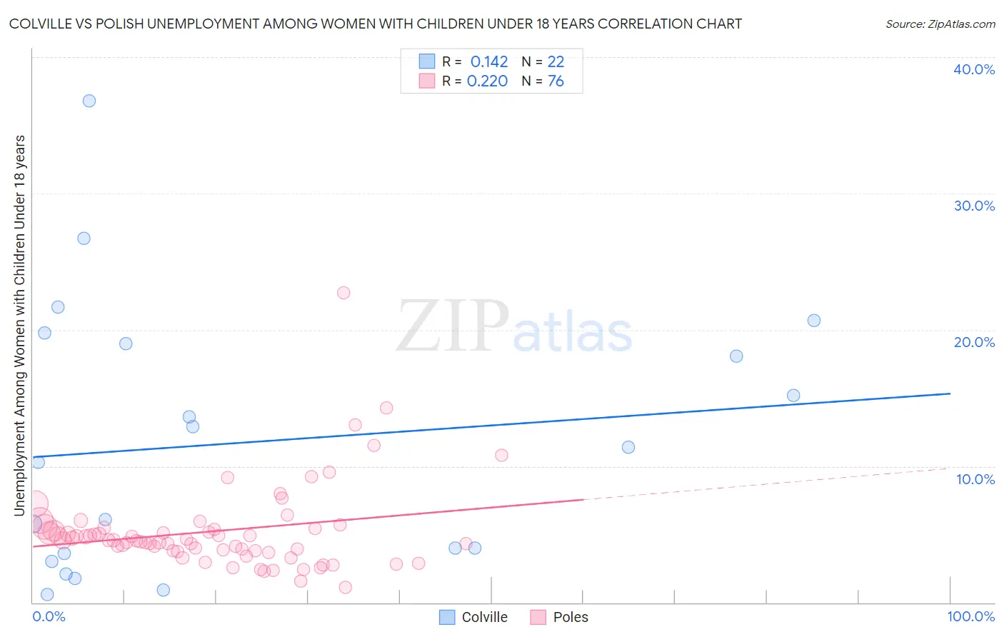 Colville vs Polish Unemployment Among Women with Children Under 18 years