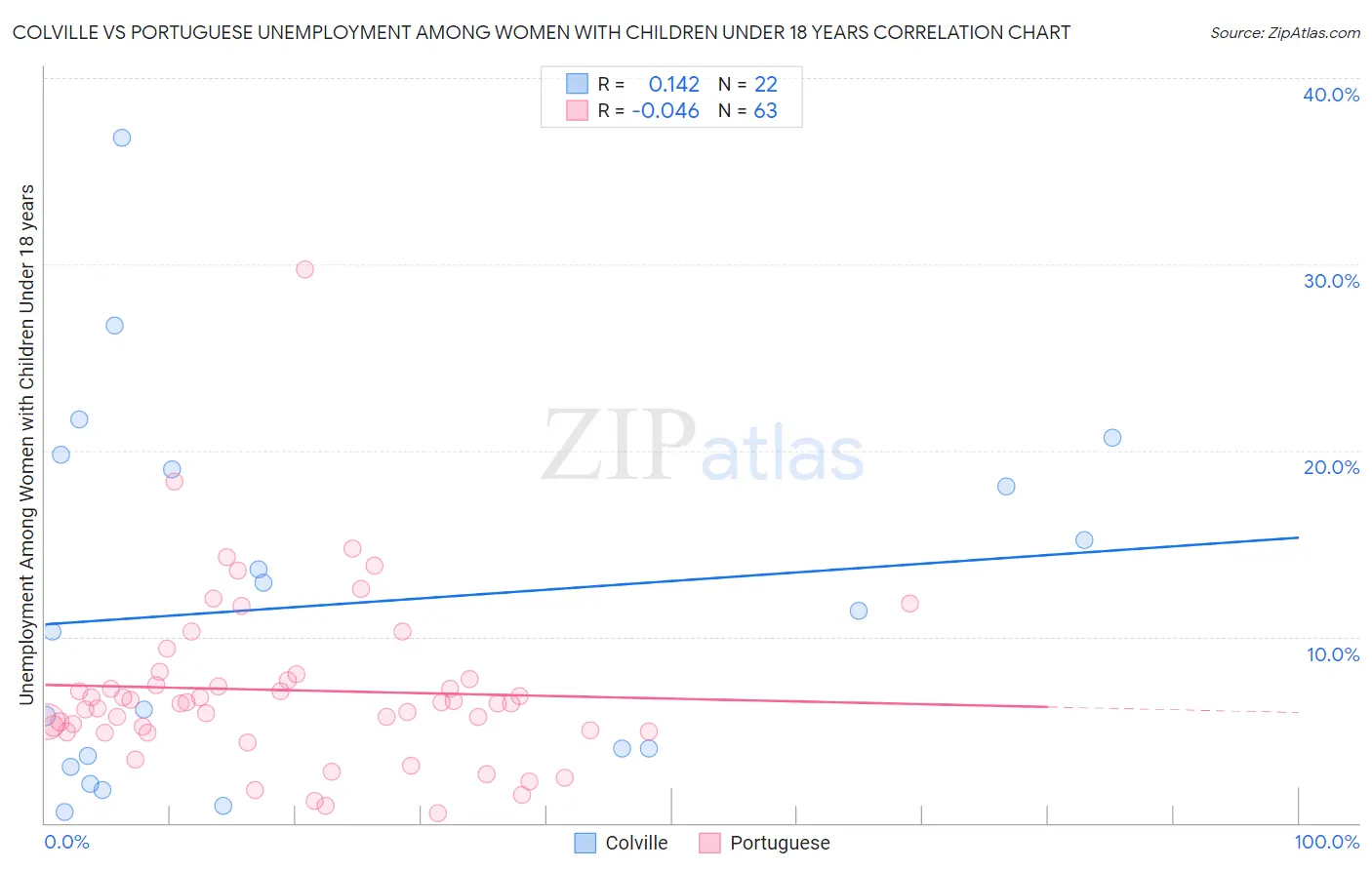 Colville vs Portuguese Unemployment Among Women with Children Under 18 years