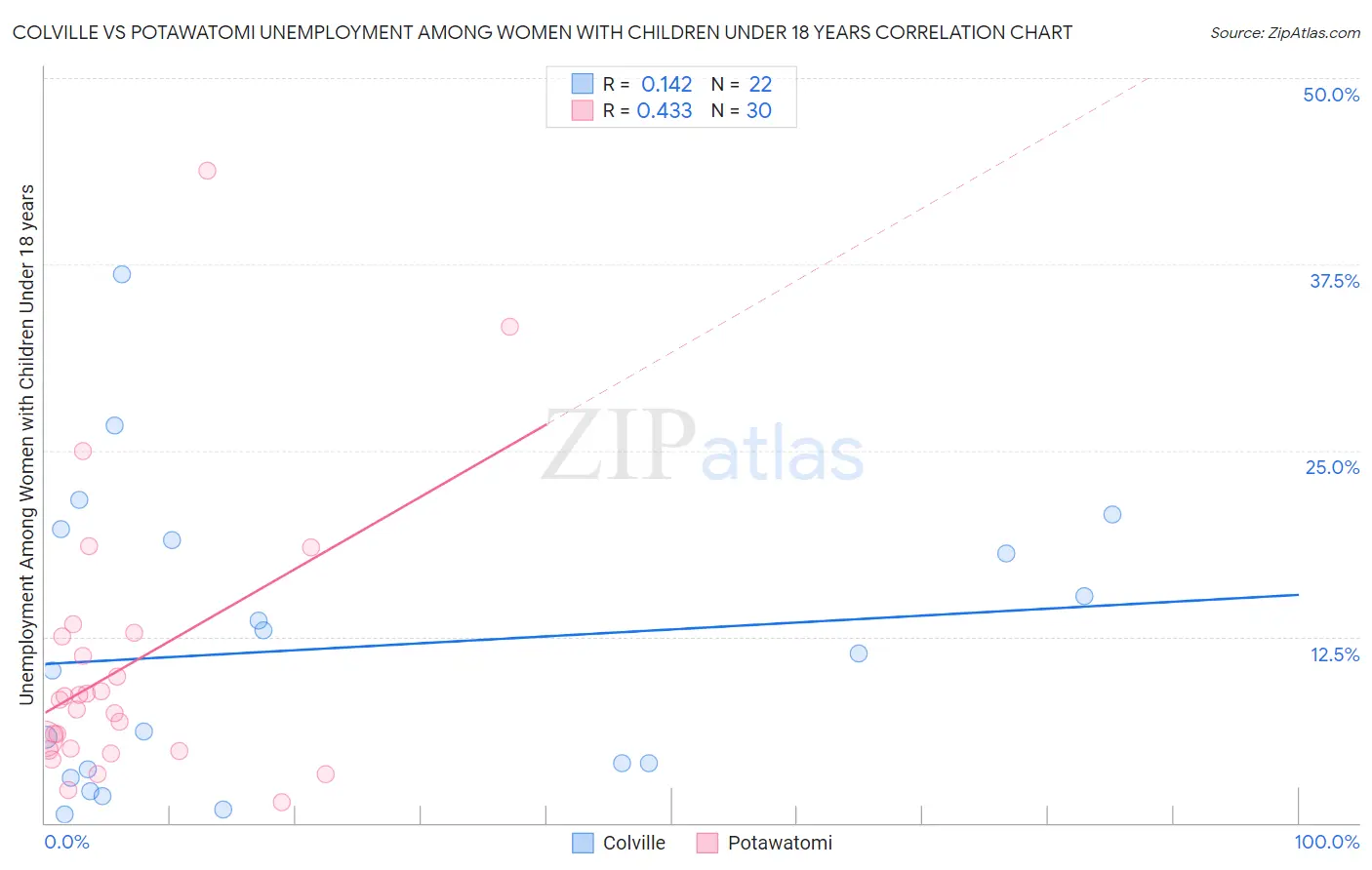 Colville vs Potawatomi Unemployment Among Women with Children Under 18 years