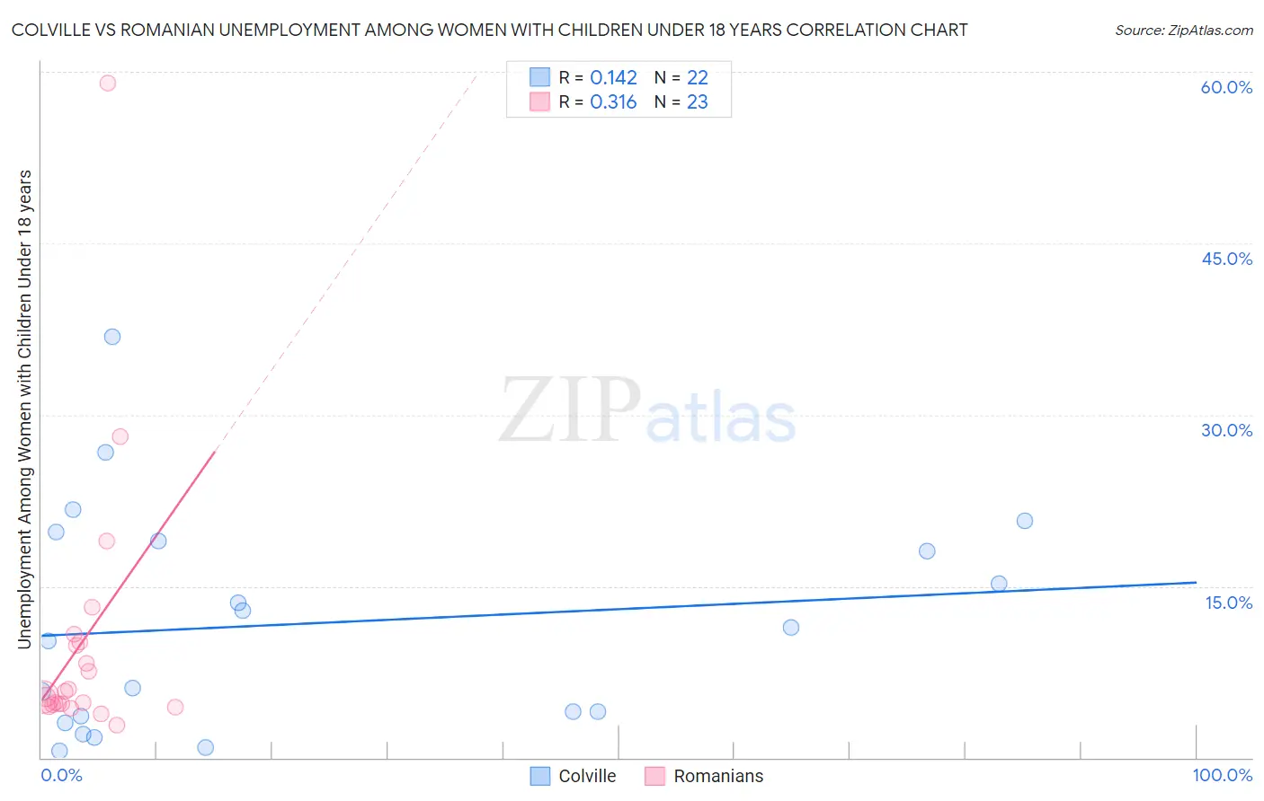 Colville vs Romanian Unemployment Among Women with Children Under 18 years