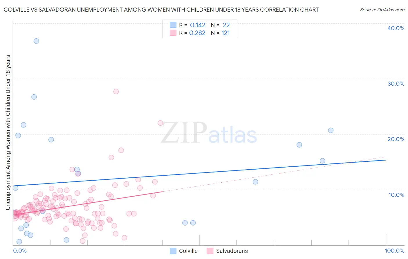 Colville vs Salvadoran Unemployment Among Women with Children Under 18 years