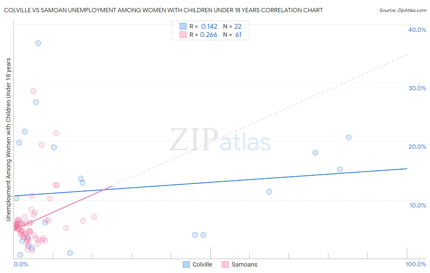 Colville vs Samoan Unemployment Among Women with Children Under 18 years