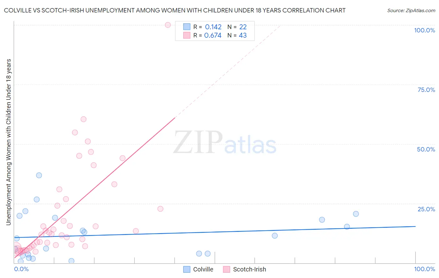 Colville vs Scotch-Irish Unemployment Among Women with Children Under 18 years