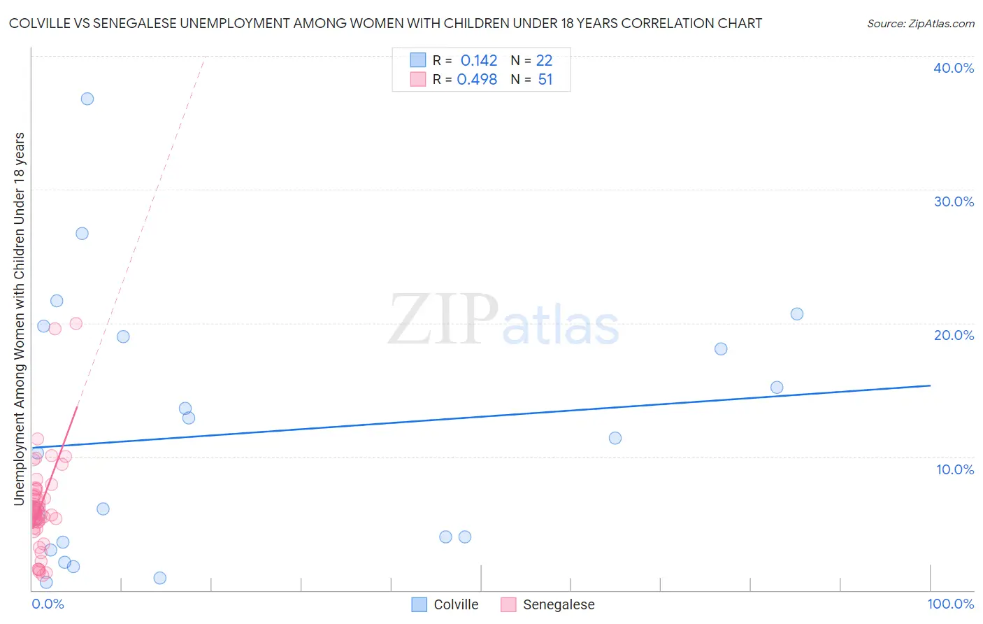 Colville vs Senegalese Unemployment Among Women with Children Under 18 years