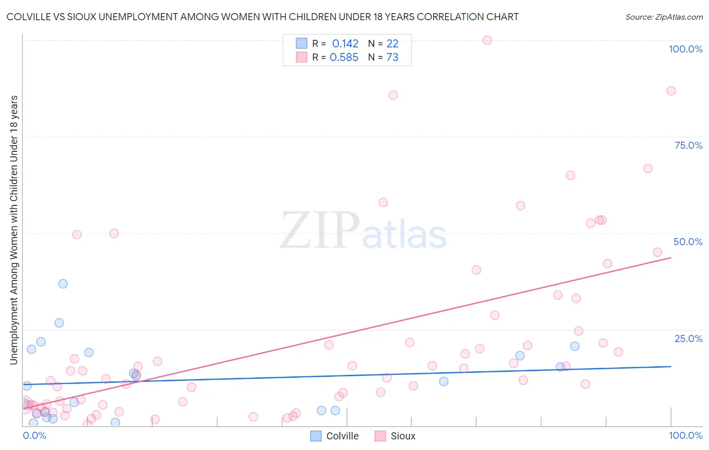 Colville vs Sioux Unemployment Among Women with Children Under 18 years