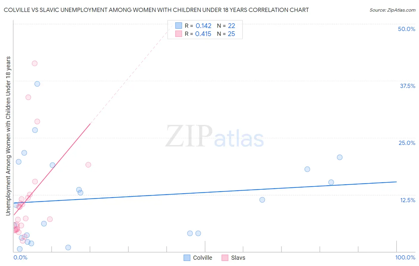 Colville vs Slavic Unemployment Among Women with Children Under 18 years