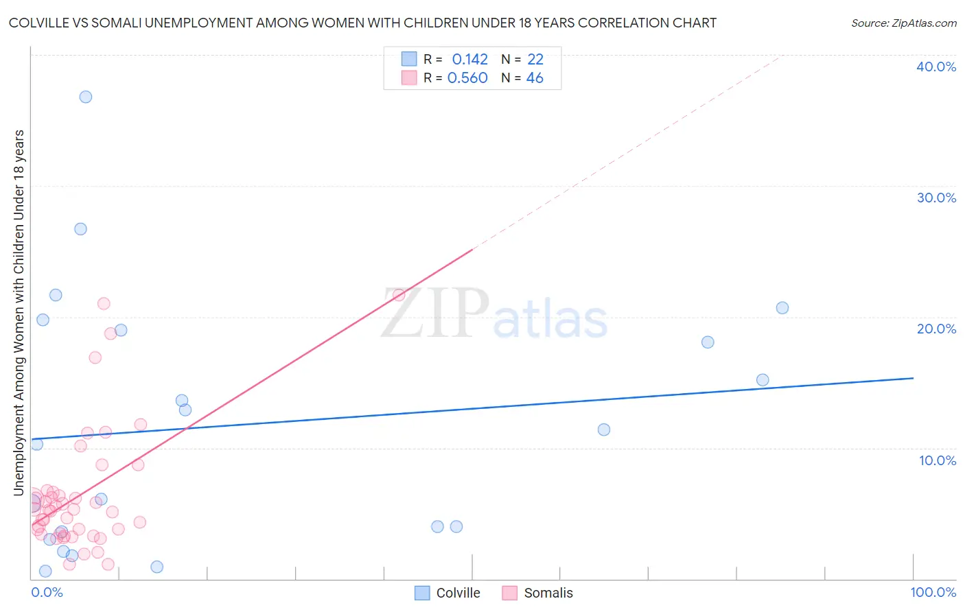 Colville vs Somali Unemployment Among Women with Children Under 18 years
