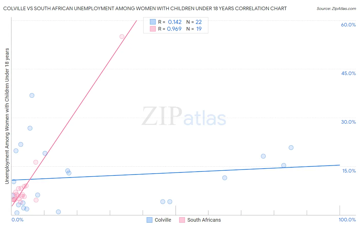 Colville vs South African Unemployment Among Women with Children Under 18 years