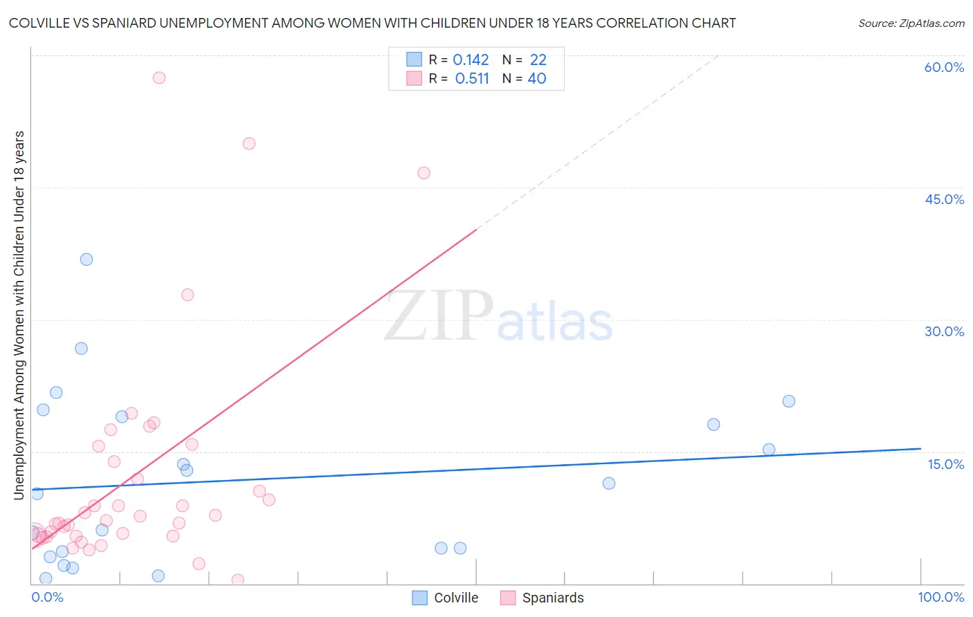 Colville vs Spaniard Unemployment Among Women with Children Under 18 years