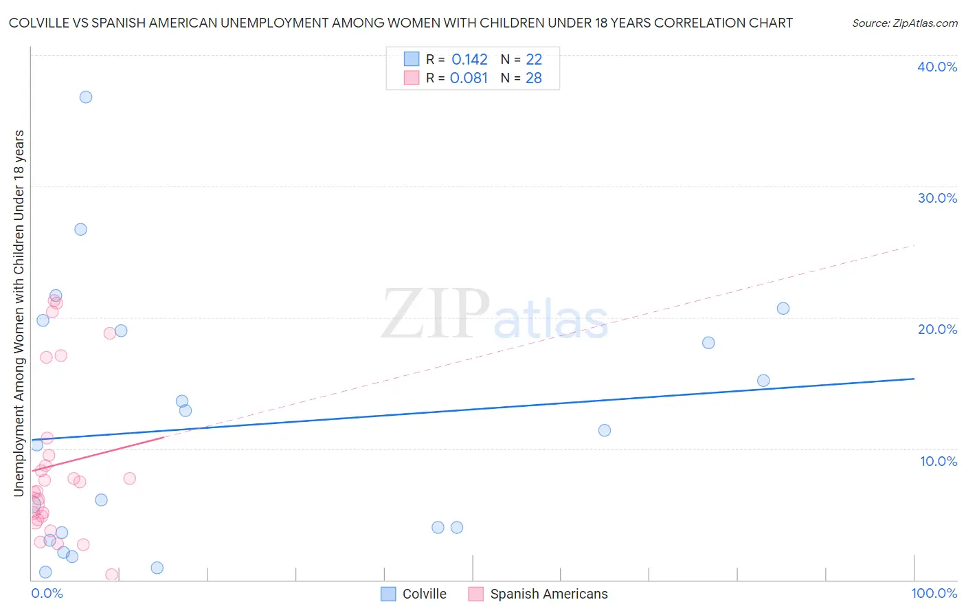 Colville vs Spanish American Unemployment Among Women with Children Under 18 years