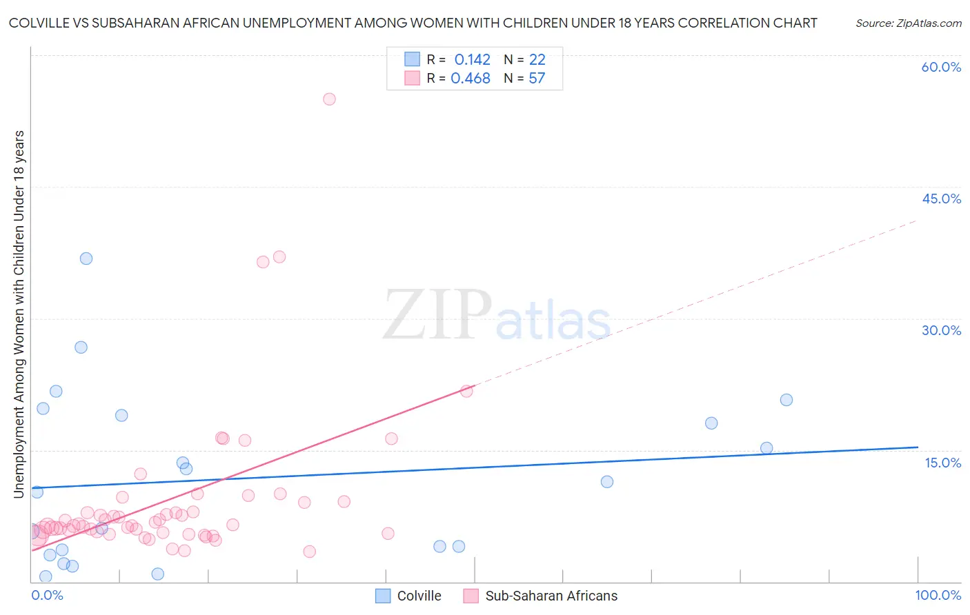 Colville vs Subsaharan African Unemployment Among Women with Children Under 18 years