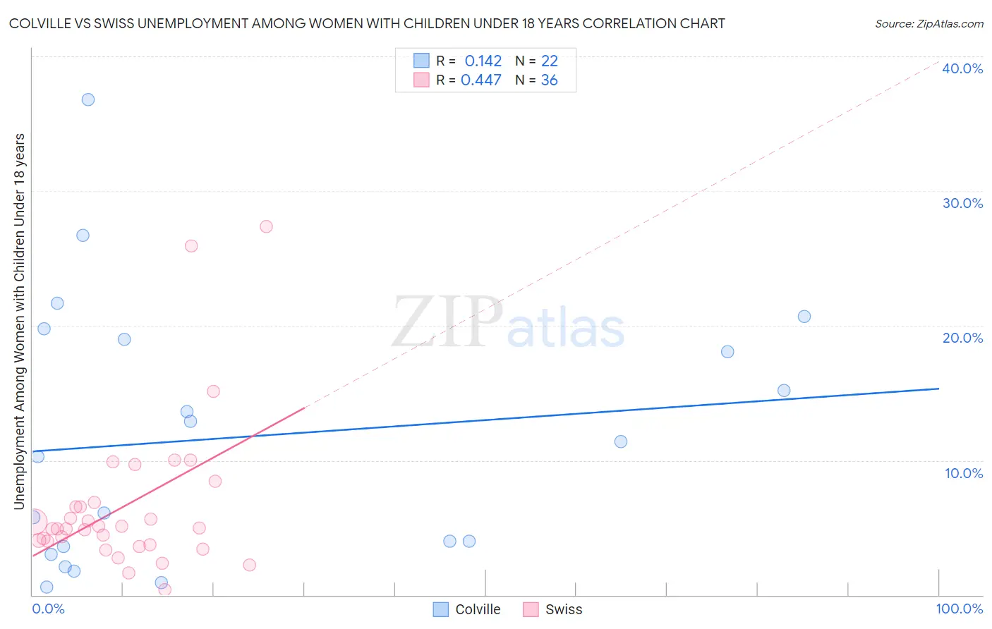 Colville vs Swiss Unemployment Among Women with Children Under 18 years