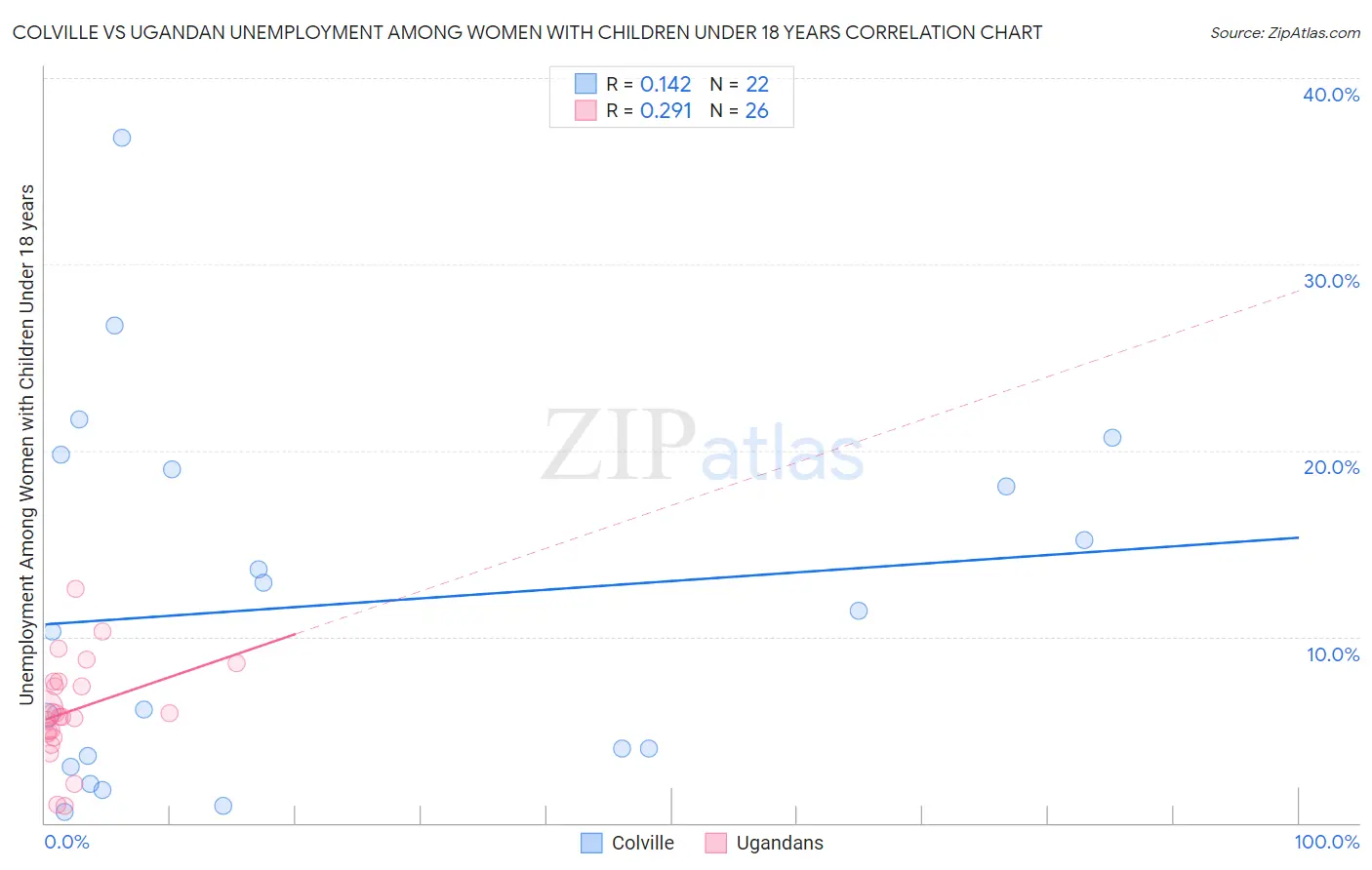 Colville vs Ugandan Unemployment Among Women with Children Under 18 years