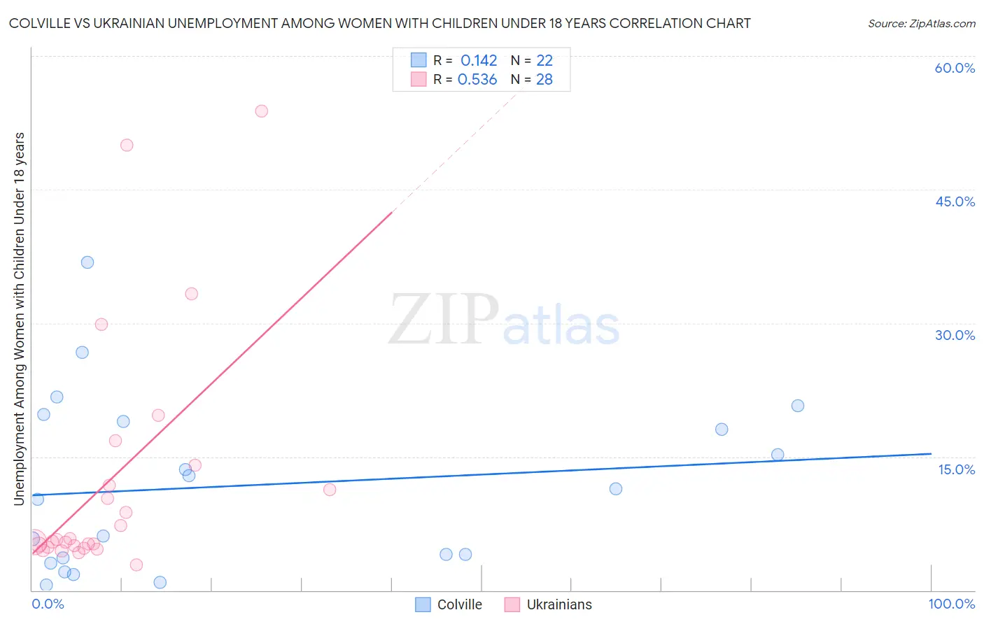 Colville vs Ukrainian Unemployment Among Women with Children Under 18 years