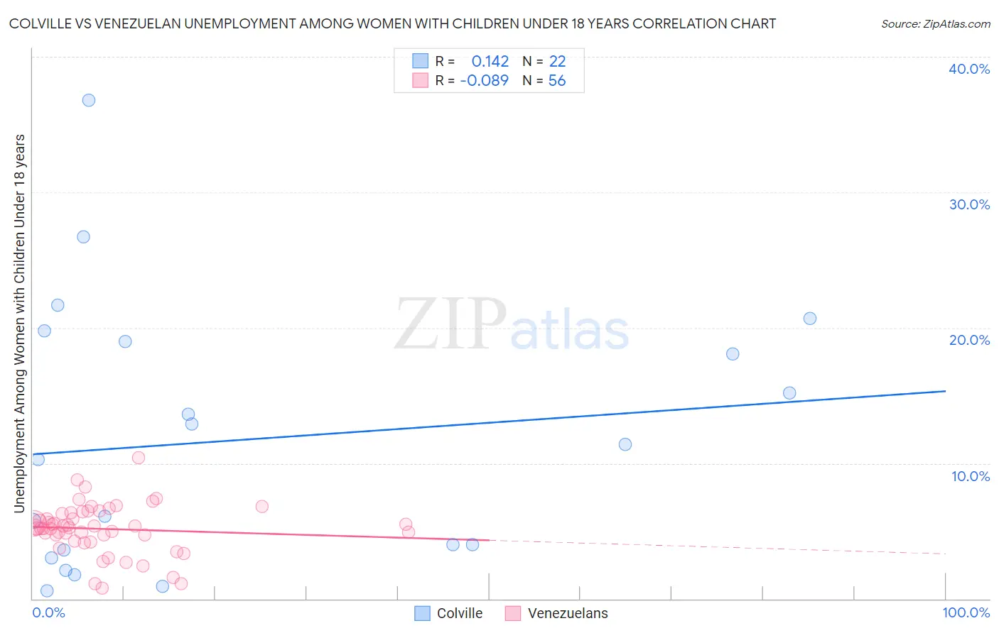 Colville vs Venezuelan Unemployment Among Women with Children Under 18 years