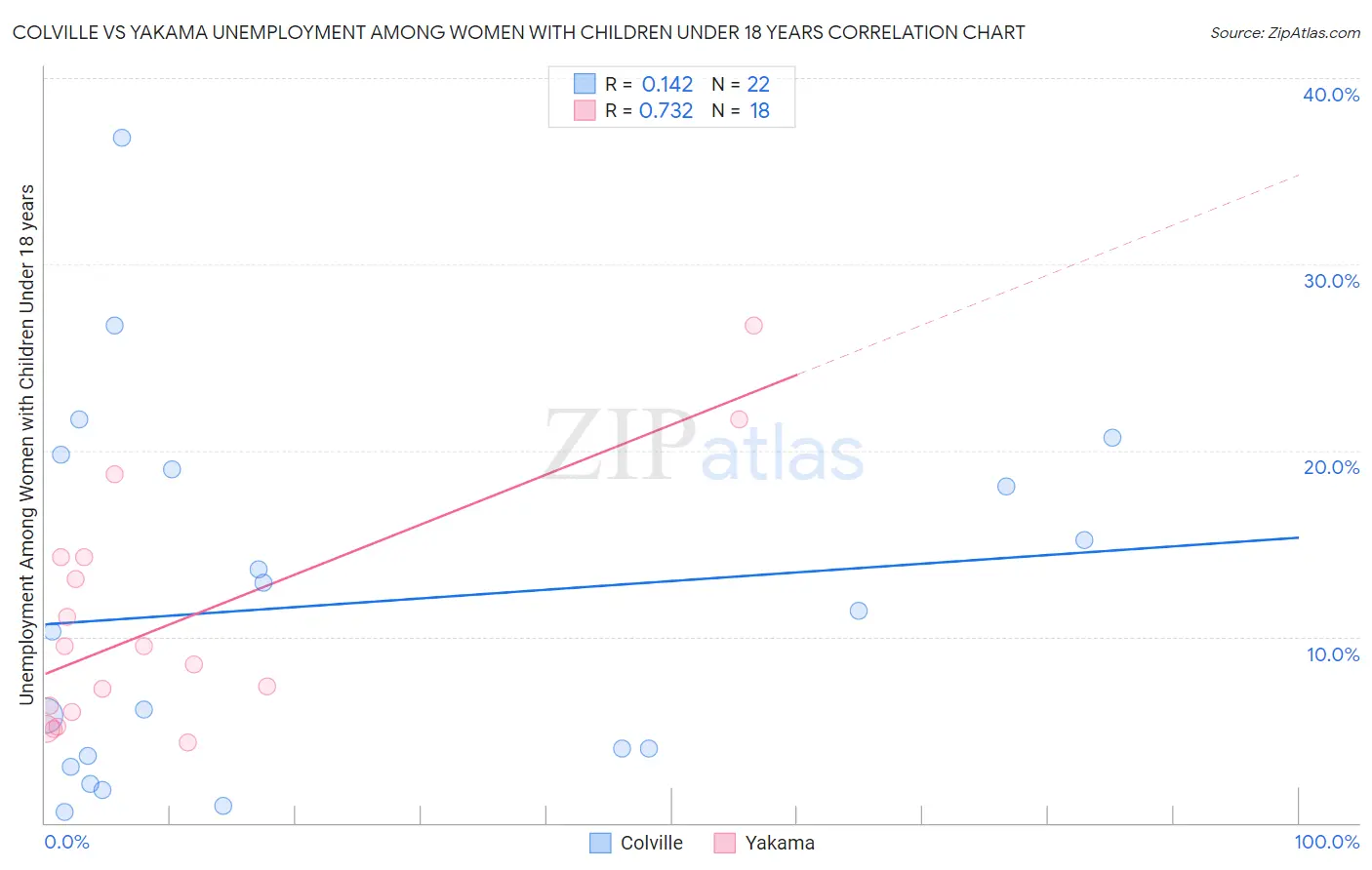 Colville vs Yakama Unemployment Among Women with Children Under 18 years