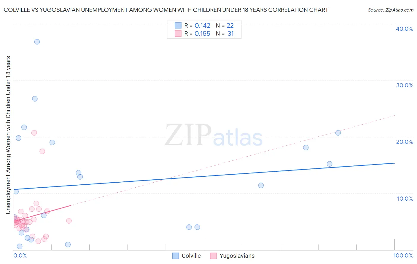 Colville vs Yugoslavian Unemployment Among Women with Children Under 18 years