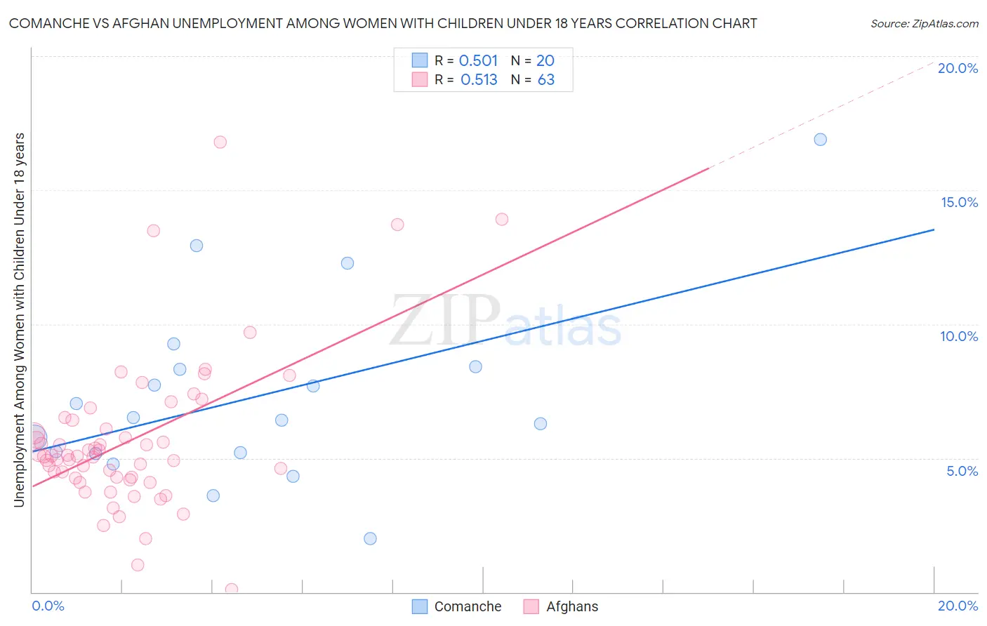 Comanche vs Afghan Unemployment Among Women with Children Under 18 years