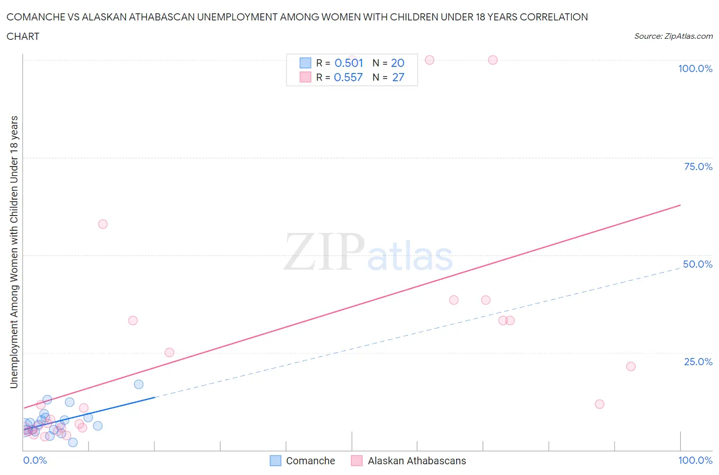 Comanche vs Alaskan Athabascan Unemployment Among Women with Children Under 18 years