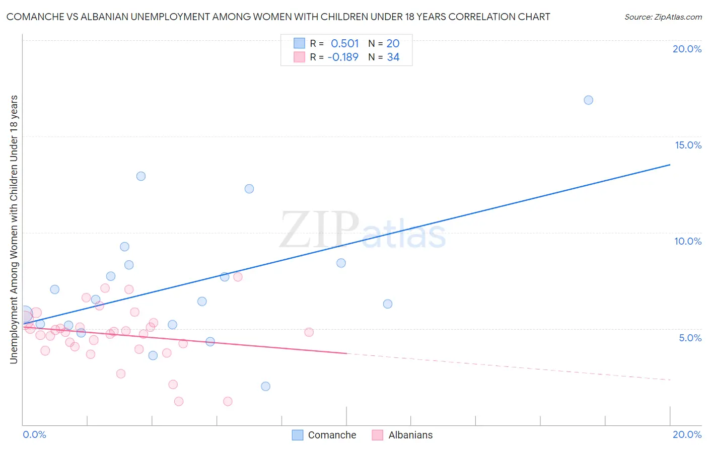 Comanche vs Albanian Unemployment Among Women with Children Under 18 years