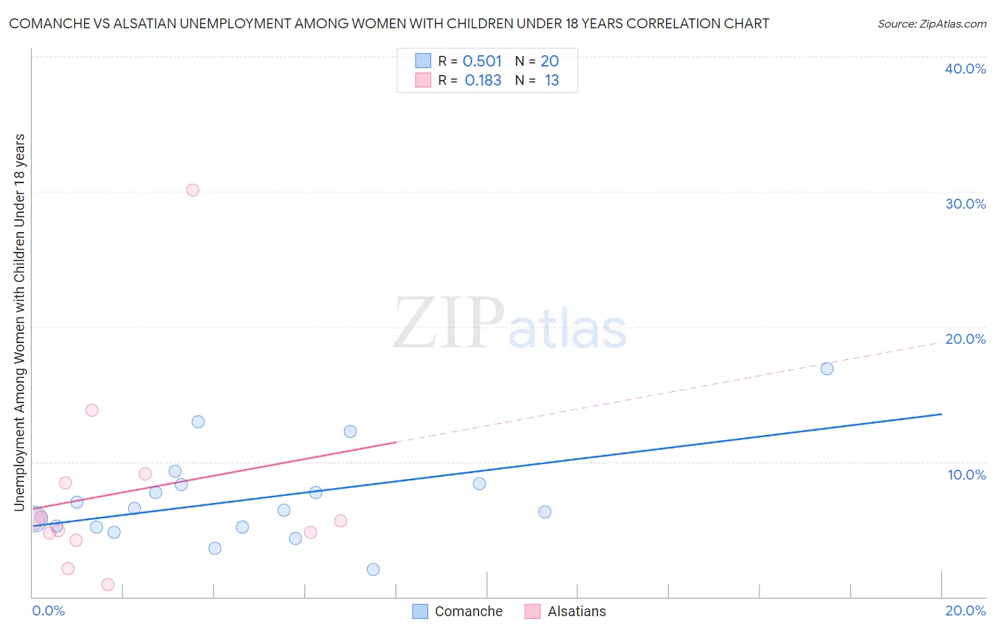 Comanche vs Alsatian Unemployment Among Women with Children Under 18 years