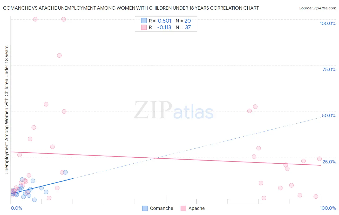 Comanche vs Apache Unemployment Among Women with Children Under 18 years