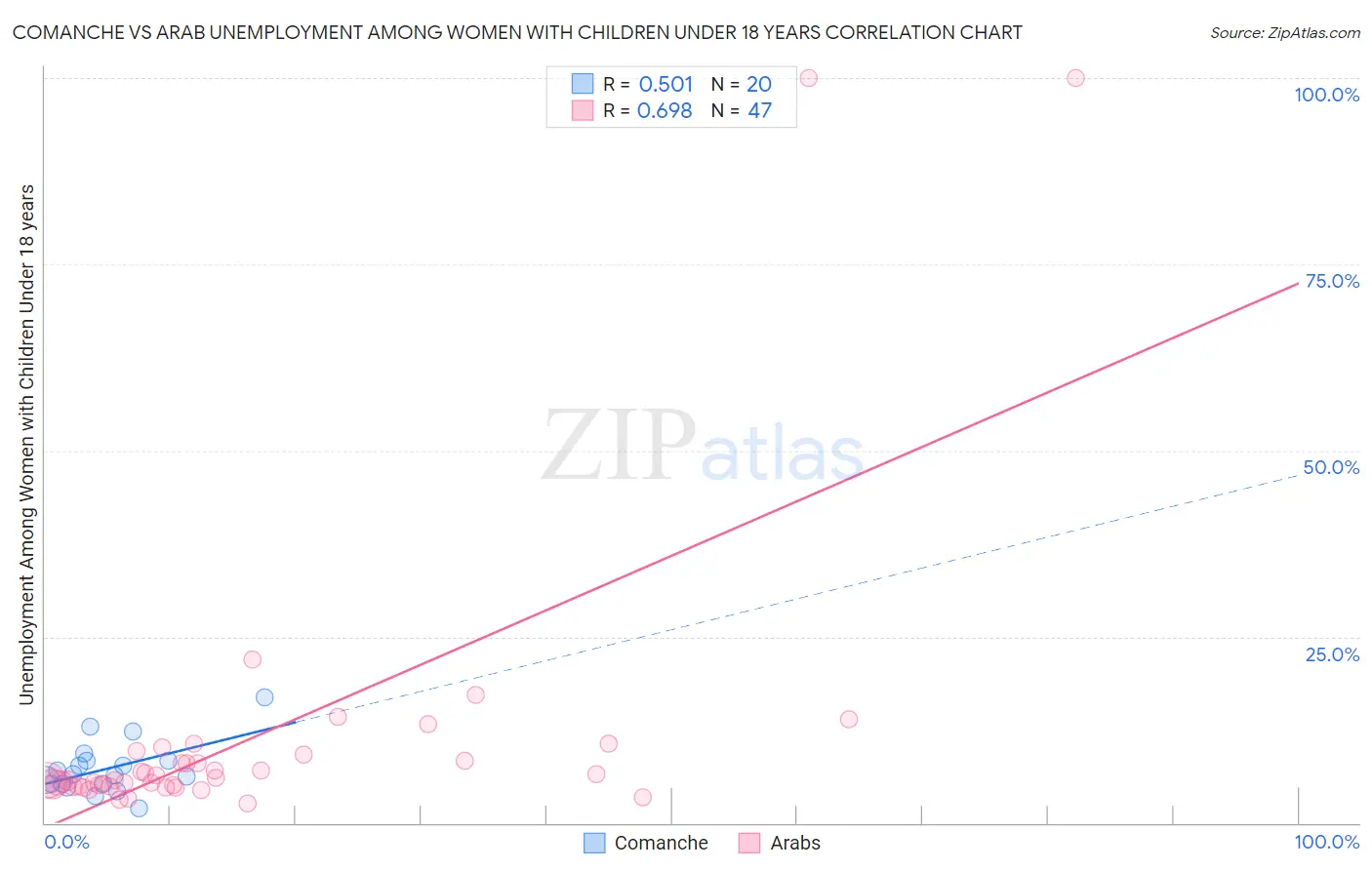 Comanche vs Arab Unemployment Among Women with Children Under 18 years