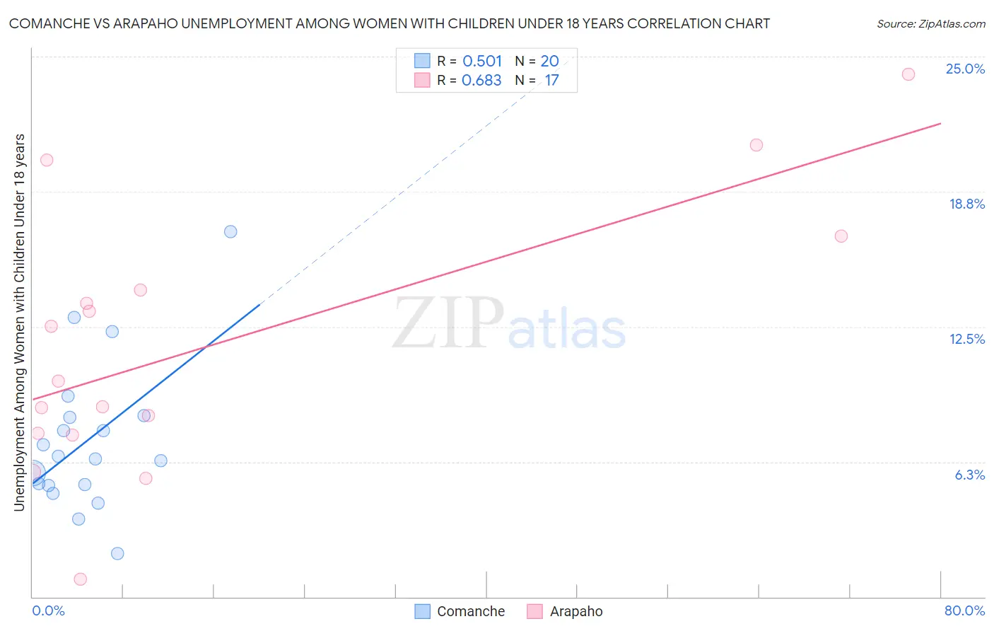 Comanche vs Arapaho Unemployment Among Women with Children Under 18 years