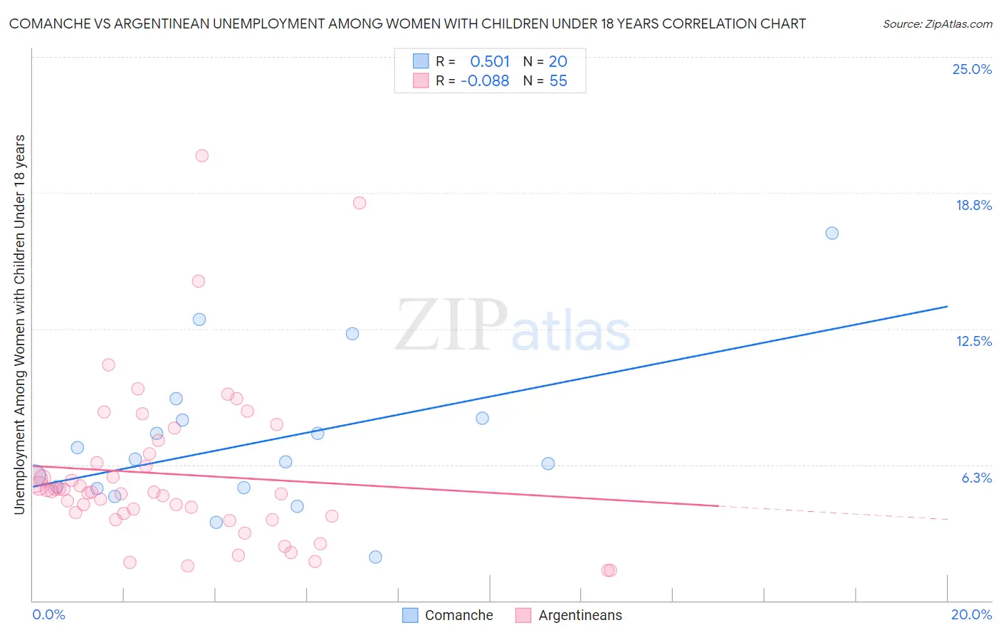 Comanche vs Argentinean Unemployment Among Women with Children Under 18 years