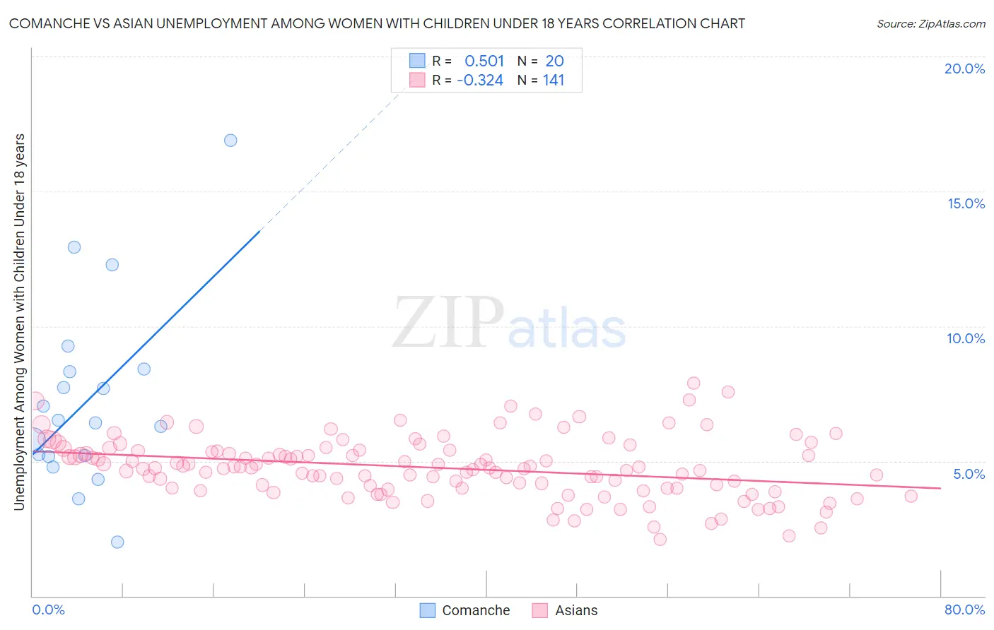 Comanche vs Asian Unemployment Among Women with Children Under 18 years
