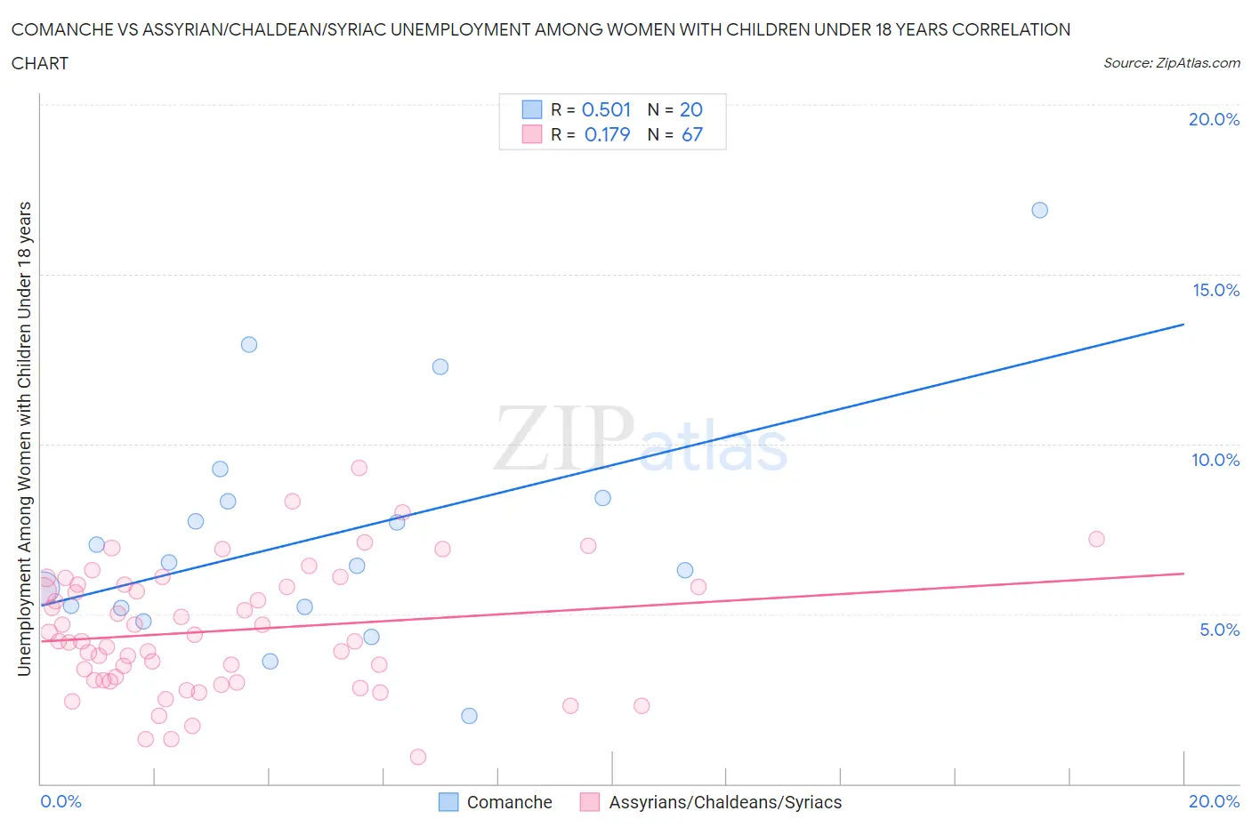 Comanche vs Assyrian/Chaldean/Syriac Unemployment Among Women with Children Under 18 years