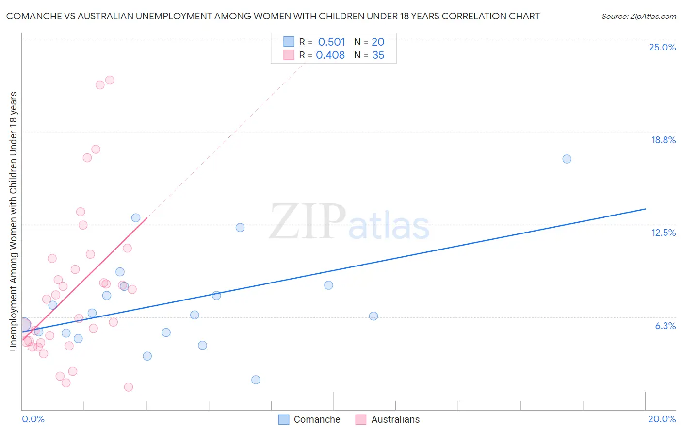 Comanche vs Australian Unemployment Among Women with Children Under 18 years