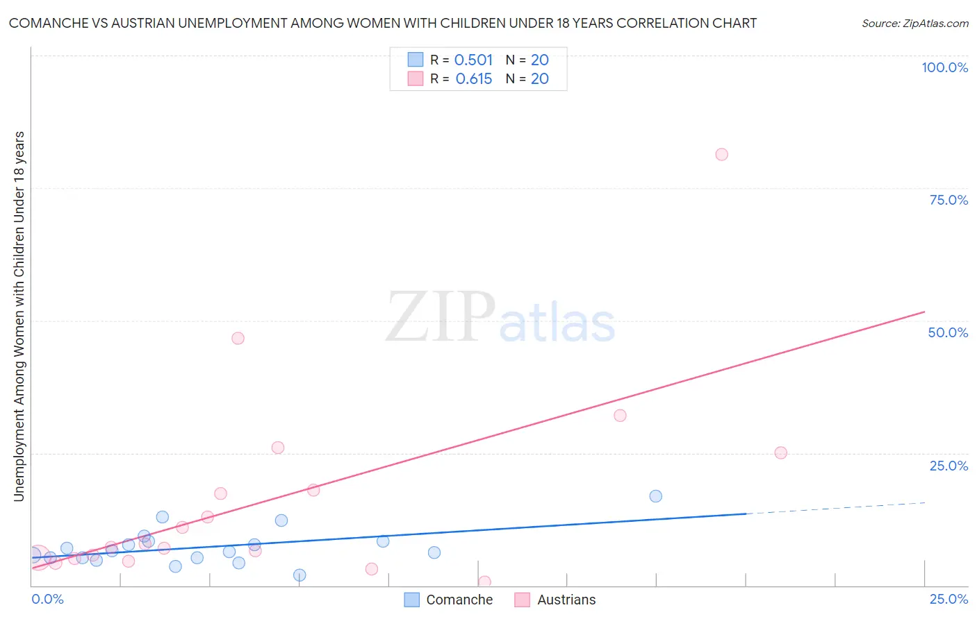 Comanche vs Austrian Unemployment Among Women with Children Under 18 years