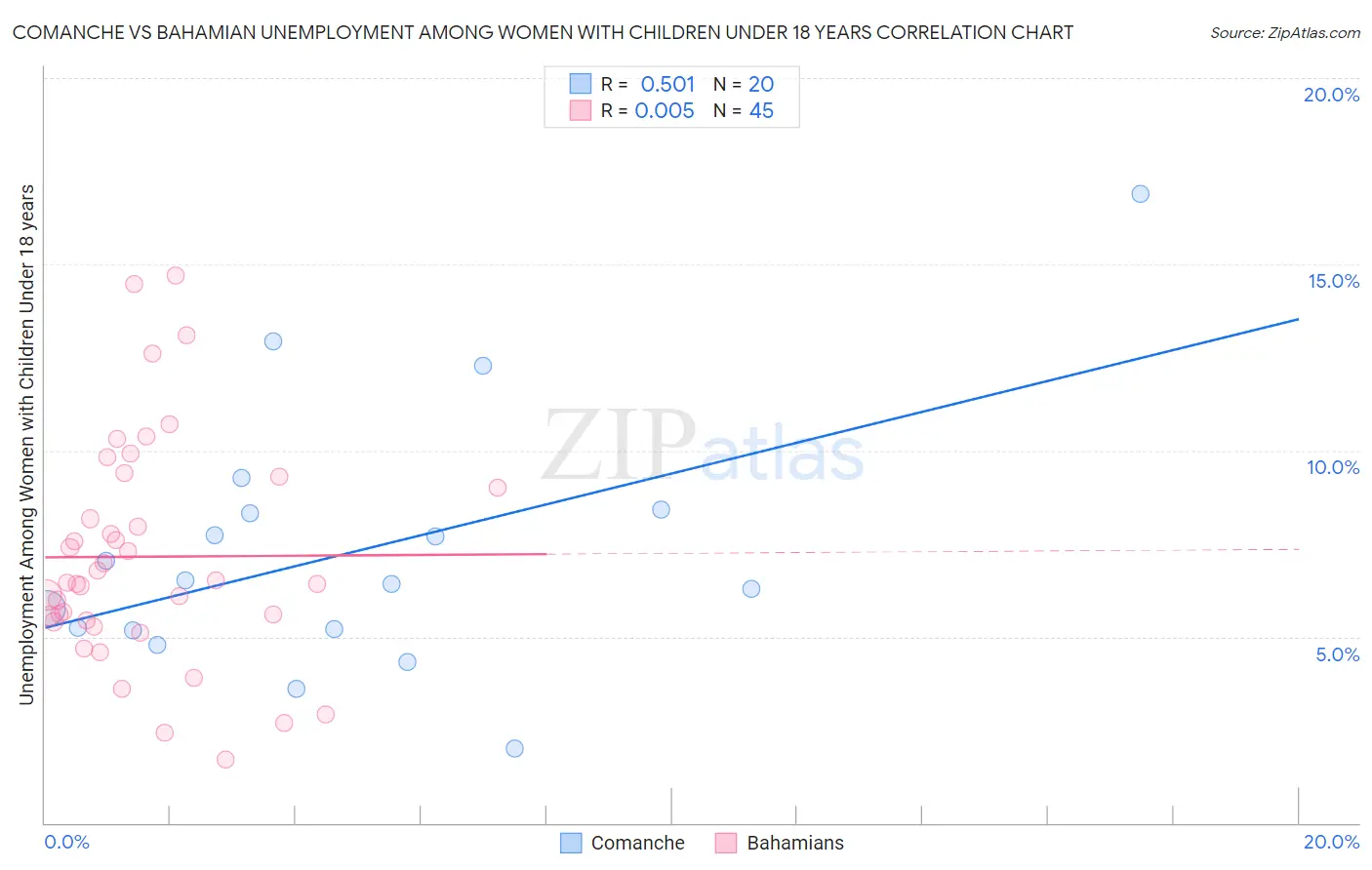 Comanche vs Bahamian Unemployment Among Women with Children Under 18 years
