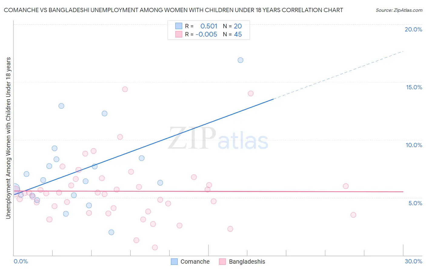 Comanche vs Bangladeshi Unemployment Among Women with Children Under 18 years
