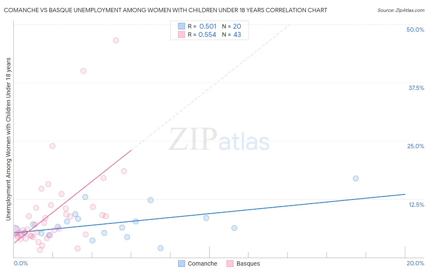 Comanche vs Basque Unemployment Among Women with Children Under 18 years