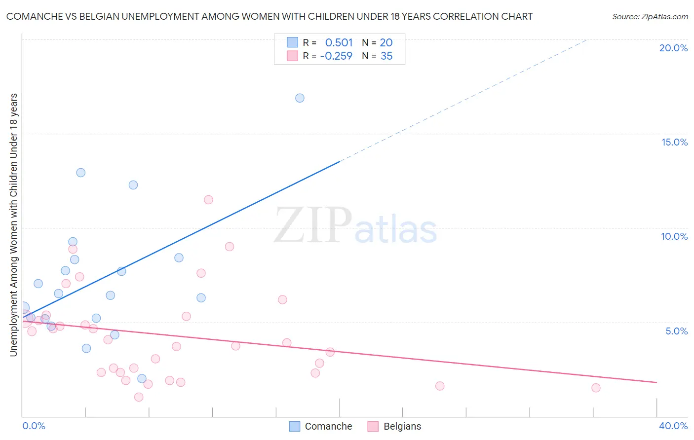 Comanche vs Belgian Unemployment Among Women with Children Under 18 years