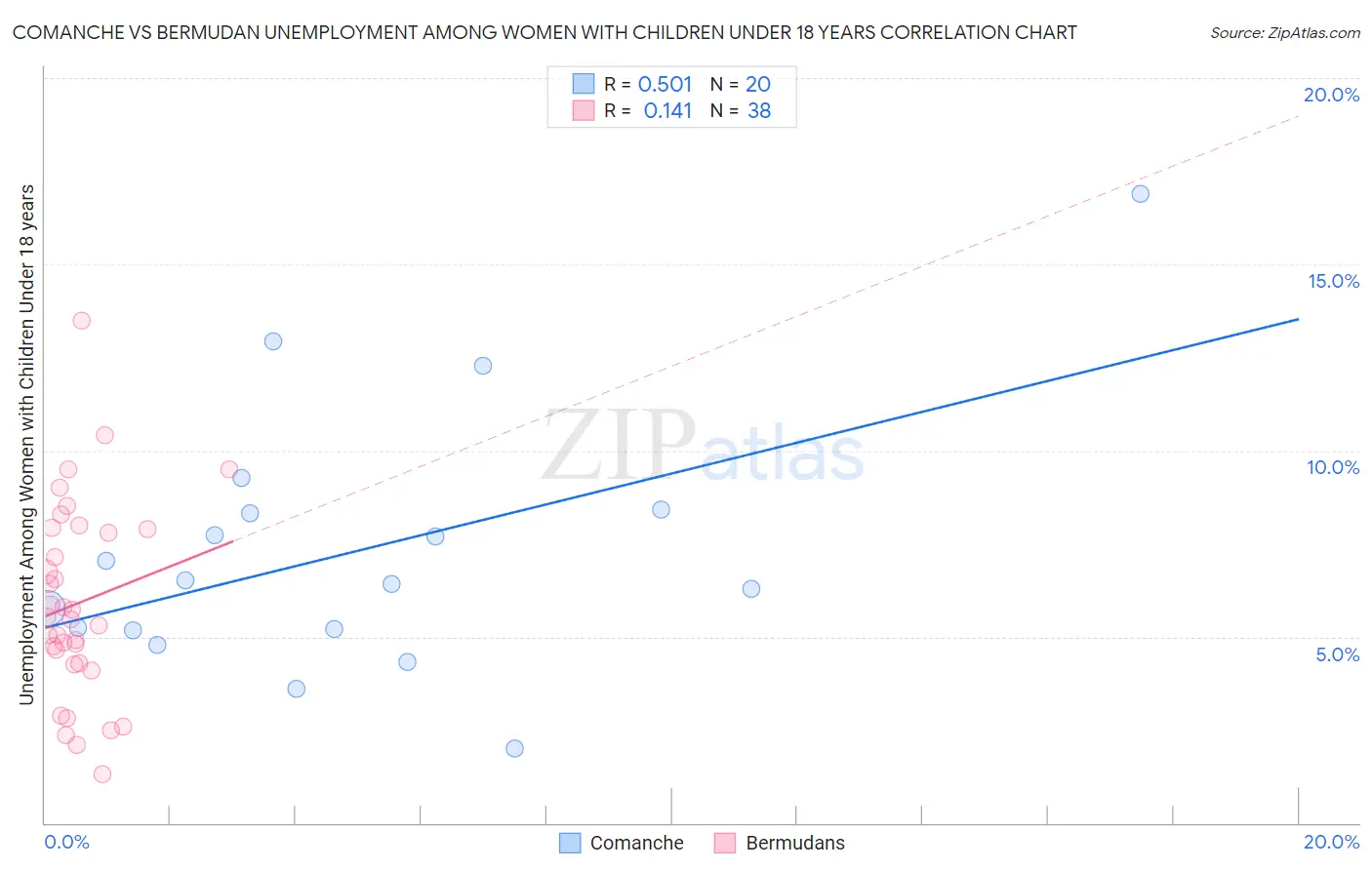 Comanche vs Bermudan Unemployment Among Women with Children Under 18 years